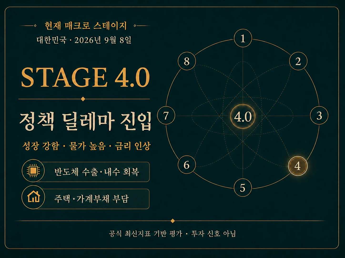 대한민국 현재 매크로 스테이지 4.0: 정책 딜레마 진입. 반도체와 내수 회복이 성장을 받치지만, 물가·금리 인상과 주택·가계부채 부담이 충돌하는 2026년 9월 8일 기준 도표.